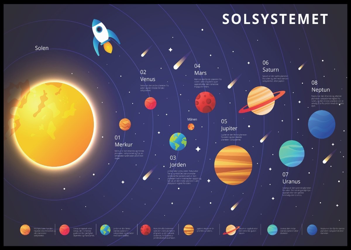 Plakat av solsystemet med fakta – Plakatbar.no